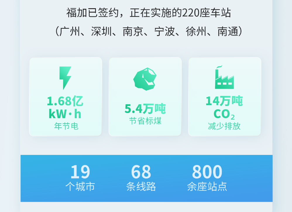 福加，低碳節(jié)能，綜合能效比